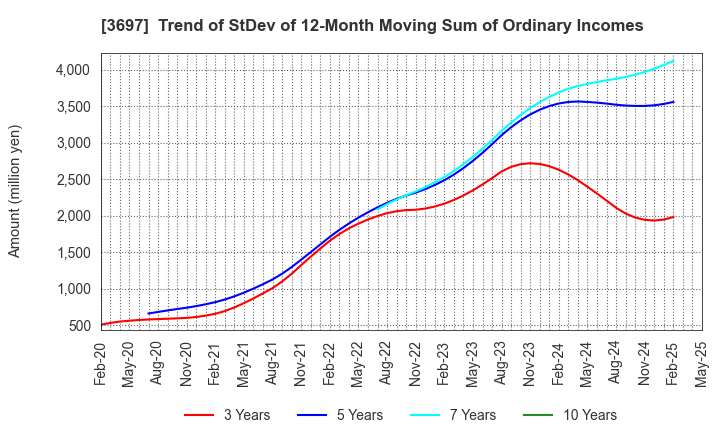 3697 SHIFT Inc.: Trend of StDev of 12-Month Moving Sum of Ordinary Incomes