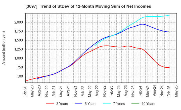 3697 SHIFT Inc.: Trend of StDev of 12-Month Moving Sum of Net Incomes