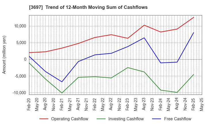 3697 SHIFT Inc.: Trend of 12-Month Moving Sum of Cashflows