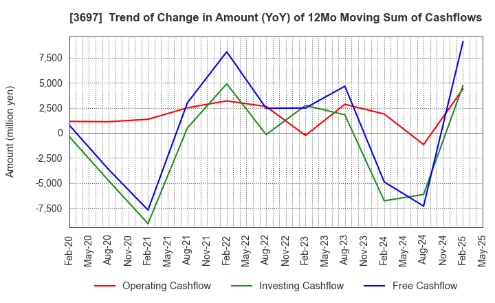 3697 SHIFT Inc.: Trend of Change in Amount (YoY) of 12Mo Moving Sum of Cashflows