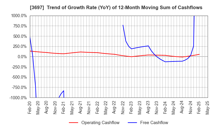 3697 SHIFT Inc.: Trend of Growth Rate (YoY) of 12-Month Moving Sum of Cashflows