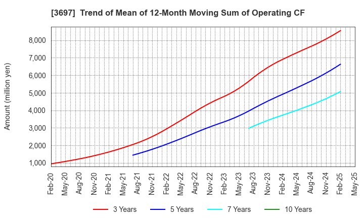 3697 SHIFT Inc.: Trend of Mean of 12-Month Moving Sum of Operating CF