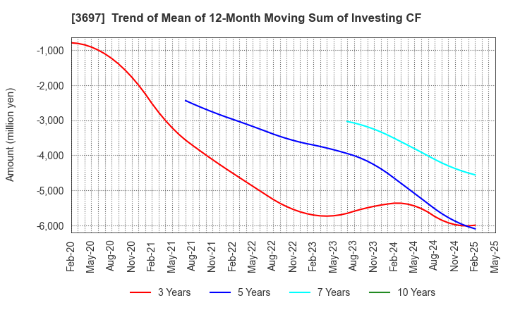 3697 SHIFT Inc.: Trend of Mean of 12-Month Moving Sum of Investing CF