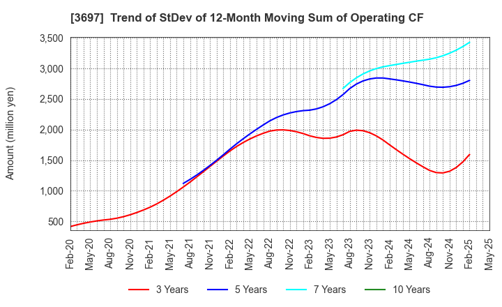 3697 SHIFT Inc.: Trend of StDev of 12-Month Moving Sum of Operating CF