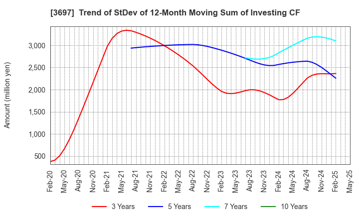 3697 SHIFT Inc.: Trend of StDev of 12-Month Moving Sum of Investing CF