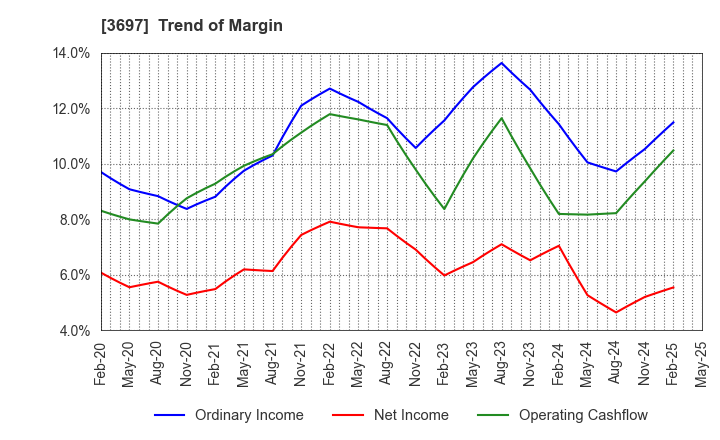 3697 SHIFT Inc.: Trend of Margin