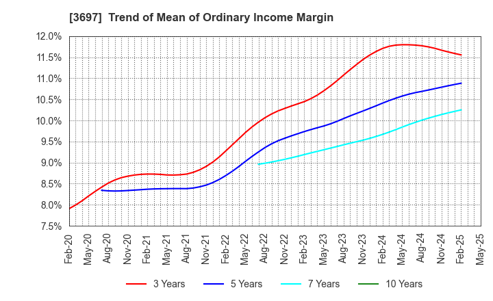 3697 SHIFT Inc.: Trend of Mean of Ordinary Income Margin