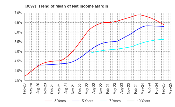 3697 SHIFT Inc.: Trend of Mean of Net Income Margin