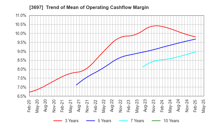 3697 SHIFT Inc.: Trend of Mean of Operating Cashflow Margin