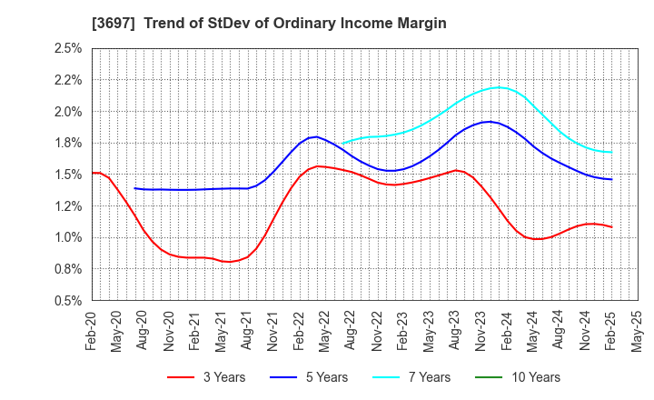 3697 SHIFT Inc.: Trend of StDev of Ordinary Income Margin