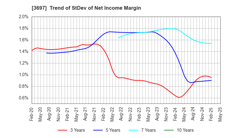 3697 SHIFT Inc.: Trend of StDev of Net Income Margin