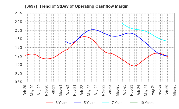 3697 SHIFT Inc.: Trend of StDev of Operating Cashflow Margin