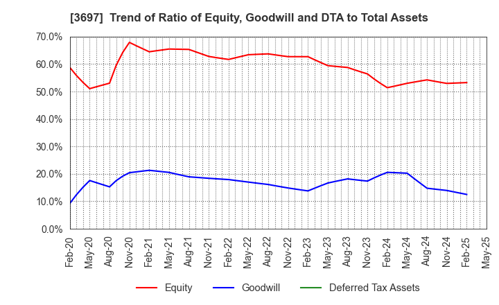 3697 SHIFT Inc.: Trend of Ratio of Equity, Goodwill and DTA to Total Assets