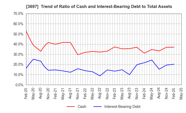 3697 SHIFT Inc.: Trend of Ratio of Cash and Interest-Bearing Debt to Total Assets