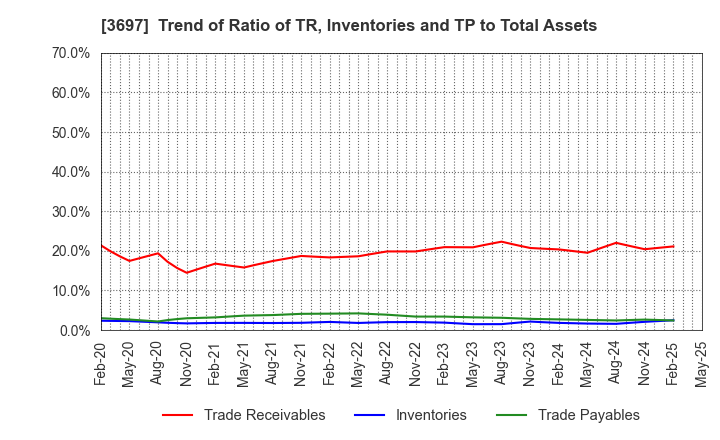 3697 SHIFT Inc.: Trend of Ratio of TR, Inventories and TP to Total Assets