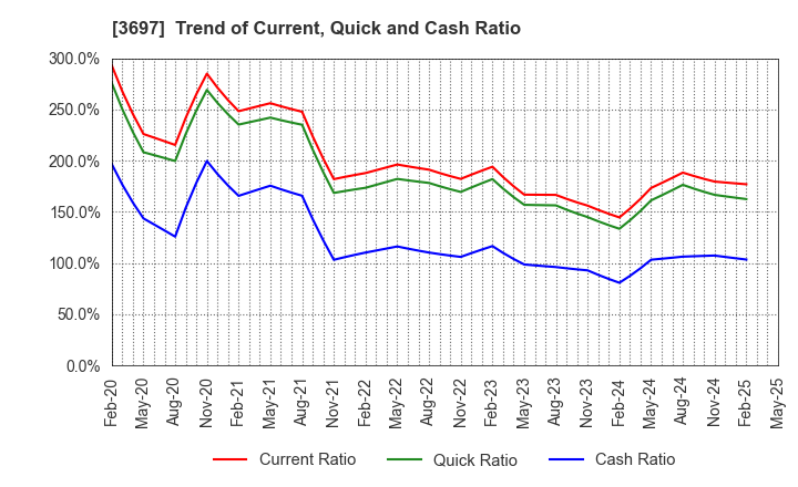 3697 SHIFT Inc.: Trend of Current, Quick and Cash Ratio