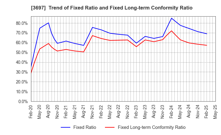 3697 SHIFT Inc.: Trend of Fixed Ratio and Fixed Long-term Conformity Ratio
