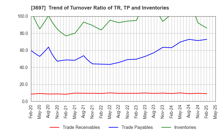 3697 SHIFT Inc.: Trend of Turnover Ratio of TR, TP and Inventories