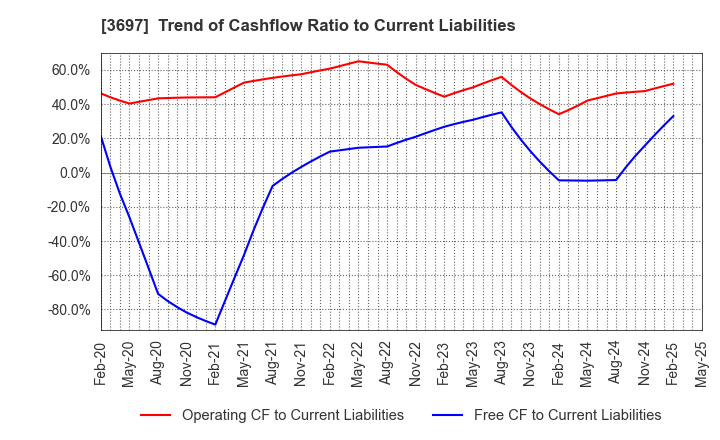 3697 SHIFT Inc.: Trend of Cashflow Ratio to Current Liabilities