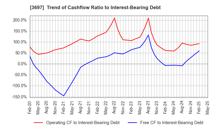 3697 SHIFT Inc.: Trend of Cashflow Ratio to Interest-Bearing Debt