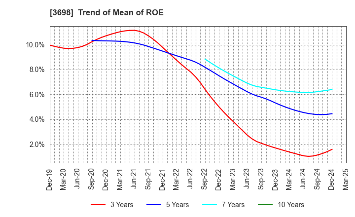 3698 CRI Middleware Co.,Ltd.: Trend of Mean of ROE