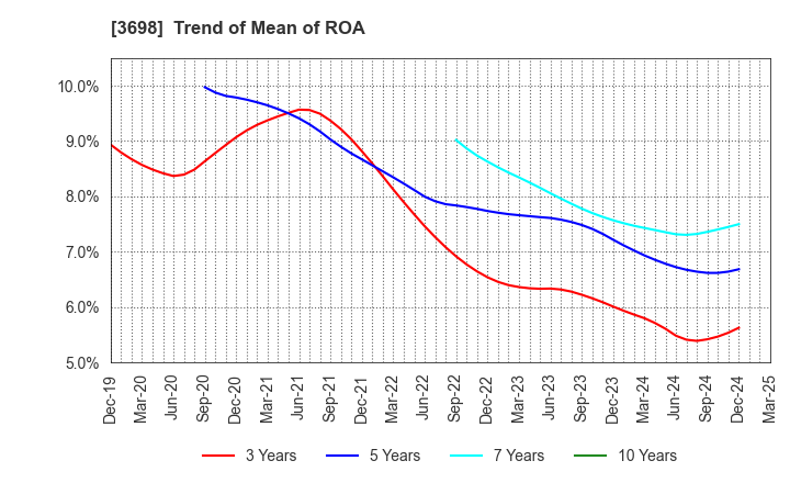 3698 CRI Middleware Co.,Ltd.: Trend of Mean of ROA