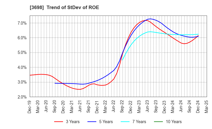 3698 CRI Middleware Co.,Ltd.: Trend of StDev of ROE
