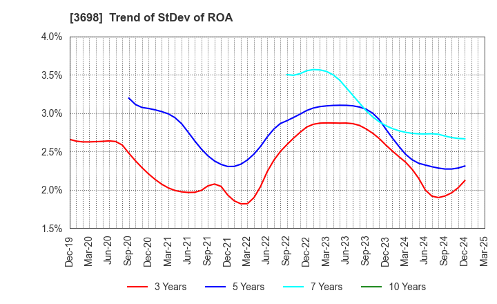 3698 CRI Middleware Co.,Ltd.: Trend of StDev of ROA