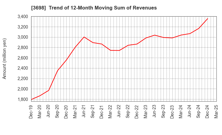 3698 CRI Middleware Co.,Ltd.: Trend of 12-Month Moving Sum of Revenues
