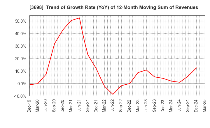3698 CRI Middleware Co.,Ltd.: Trend of Growth Rate (YoY) of 12-Month Moving Sum of Revenues
