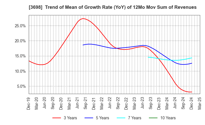 3698 CRI Middleware Co.,Ltd.: Trend of Mean of Growth Rate (YoY) of 12Mo Mov Sum of Revenues
