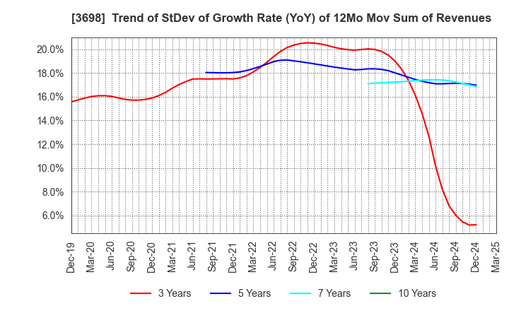 3698 CRI Middleware Co.,Ltd.: Trend of StDev of Growth Rate (YoY) of 12Mo Mov Sum of Revenues