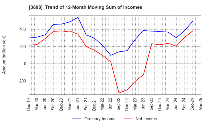 3698 CRI Middleware Co.,Ltd.: Trend of 12-Month Moving Sum of Incomes