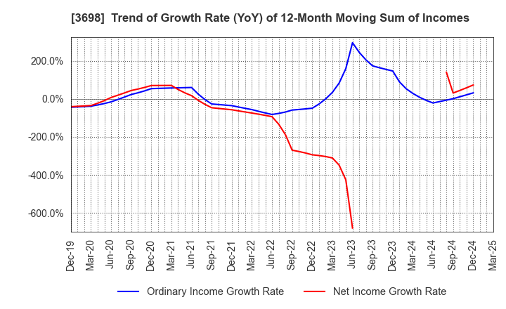 3698 CRI Middleware Co.,Ltd.: Trend of Growth Rate (YoY) of 12-Month Moving Sum of Incomes