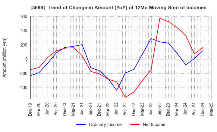 3698 CRI Middleware Co.,Ltd.: Trend of Change in Amount (YoY) of 12Mo Moving Sum of Incomes