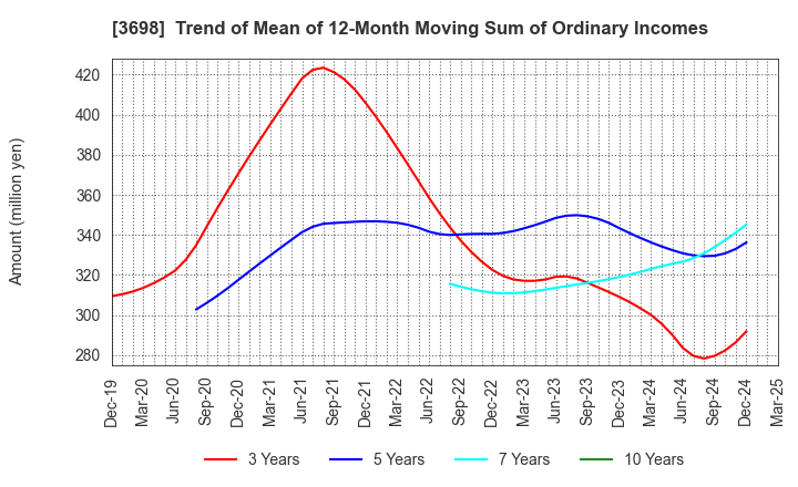 3698 CRI Middleware Co.,Ltd.: Trend of Mean of 12-Month Moving Sum of Ordinary Incomes