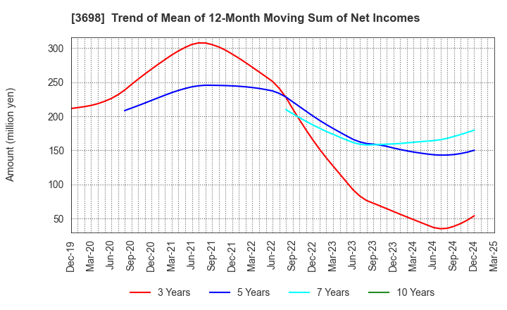 3698 CRI Middleware Co.,Ltd.: Trend of Mean of 12-Month Moving Sum of Net Incomes