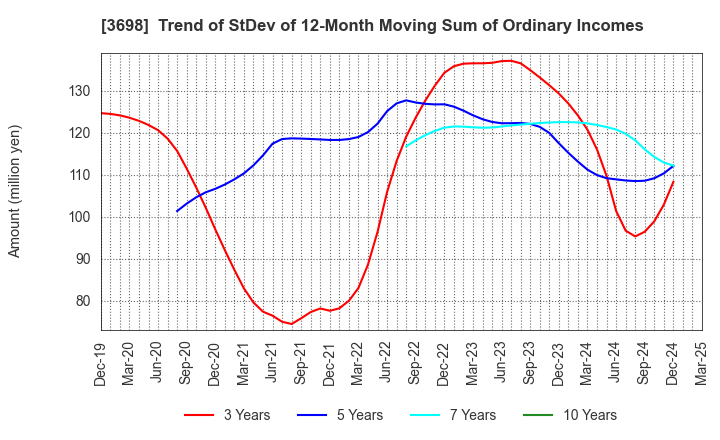 3698 CRI Middleware Co.,Ltd.: Trend of StDev of 12-Month Moving Sum of Ordinary Incomes