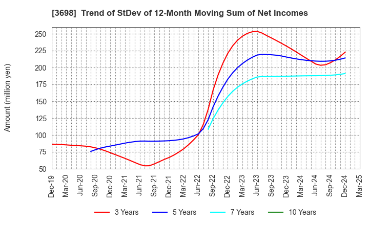 3698 CRI Middleware Co.,Ltd.: Trend of StDev of 12-Month Moving Sum of Net Incomes