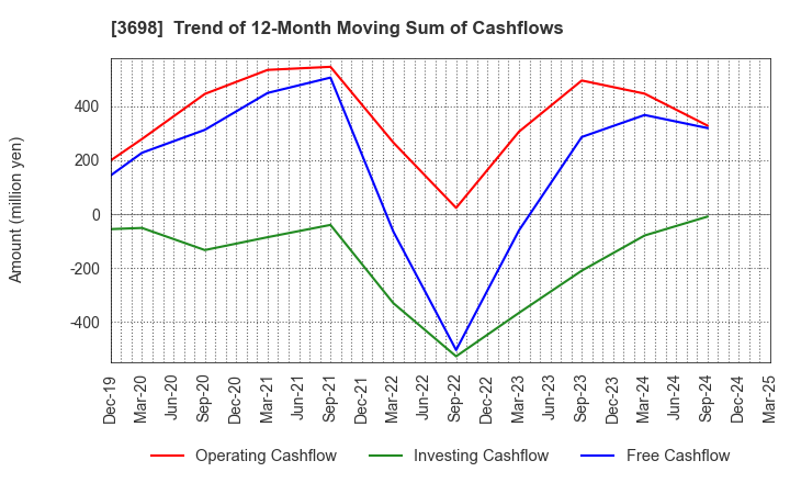 3698 CRI Middleware Co.,Ltd.: Trend of 12-Month Moving Sum of Cashflows