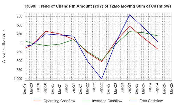 3698 CRI Middleware Co.,Ltd.: Trend of Change in Amount (YoY) of 12Mo Moving Sum of Cashflows