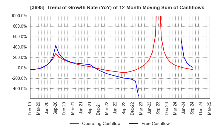 3698 CRI Middleware Co.,Ltd.: Trend of Growth Rate (YoY) of 12-Month Moving Sum of Cashflows
