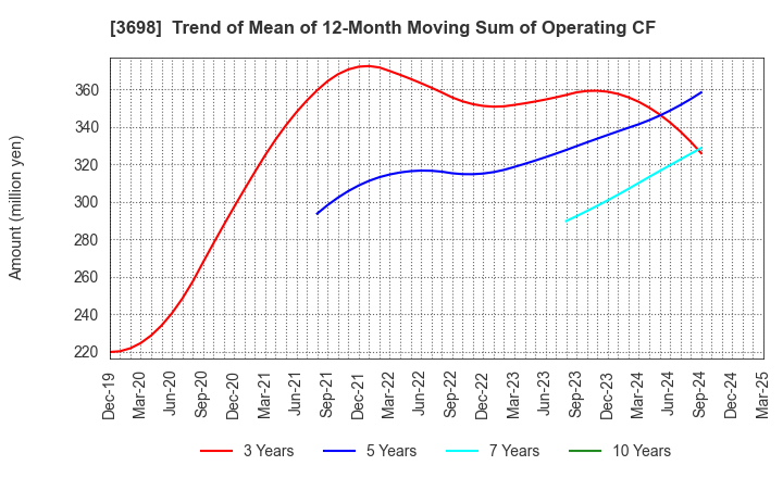 3698 CRI Middleware Co.,Ltd.: Trend of Mean of 12-Month Moving Sum of Operating CF
