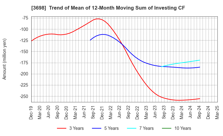 3698 CRI Middleware Co.,Ltd.: Trend of Mean of 12-Month Moving Sum of Investing CF
