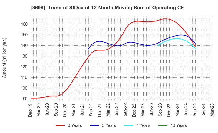 3698 CRI Middleware Co.,Ltd.: Trend of StDev of 12-Month Moving Sum of Operating CF