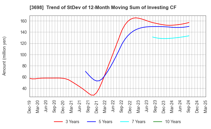 3698 CRI Middleware Co.,Ltd.: Trend of StDev of 12-Month Moving Sum of Investing CF