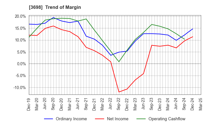3698 CRI Middleware Co.,Ltd.: Trend of Margin