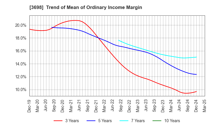 3698 CRI Middleware Co.,Ltd.: Trend of Mean of Ordinary Income Margin