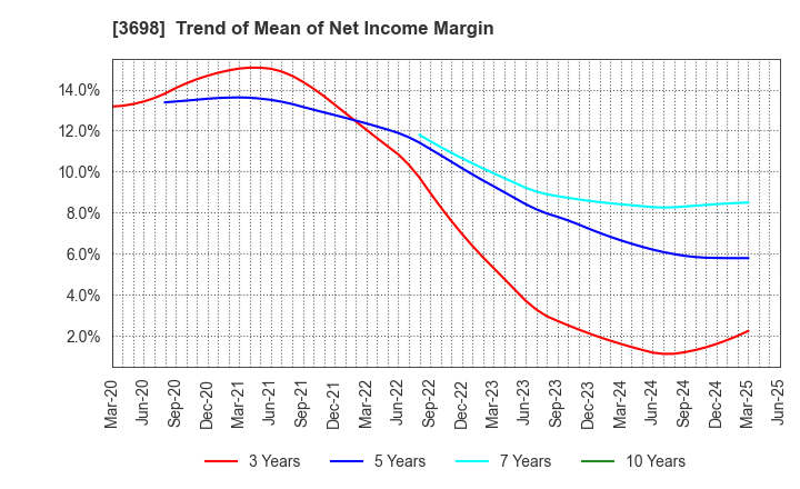 3698 CRI Middleware Co.,Ltd.: Trend of Mean of Net Income Margin