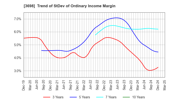 3698 CRI Middleware Co.,Ltd.: Trend of StDev of Ordinary Income Margin